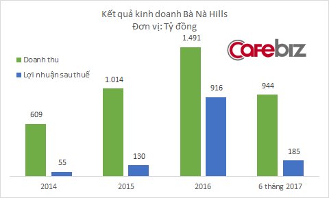 Khách du lịch lên Bà Nà Hills vui chơi, check-in tăng mạnh, công ty con của SunGroup kiếm 4 tỷ/ngày - Ảnh 1.