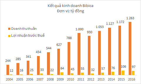 PAN Food chính thức sở hữu quyền kiểm soát Bibica - Ảnh 1.