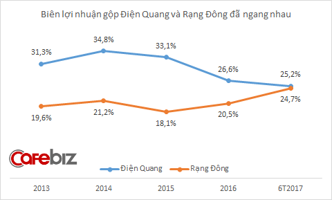 
Biên lợi nhuận gộp Rạng Đông sắp bắt kịp Điện Quang
