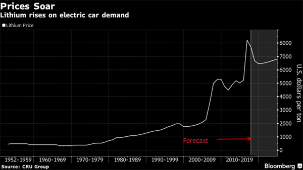 
Giá Lithium tăng mạnh do bùng nổ xe điện
