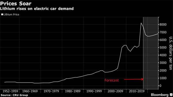  Giá Lithium tăng mạnh do bùng nổ xe điện 