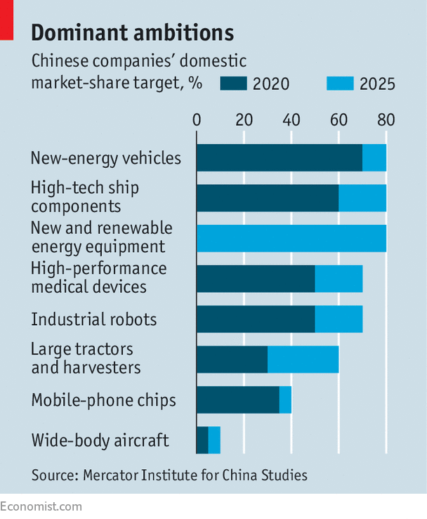 Thị phần của các doanh nghiệp nội địa Trung Quốc ở các ngành công nghệ cao