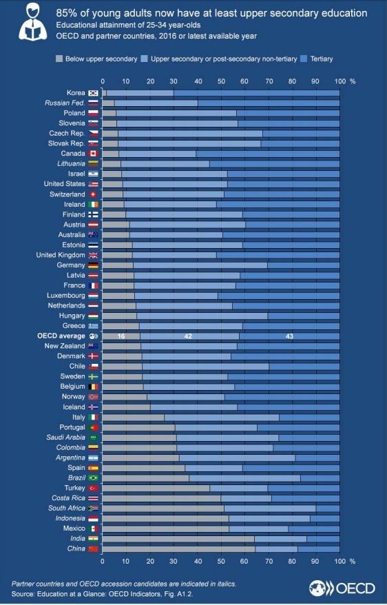 Bức tranh giáo dục các nước OECD năm 2017 có gì đặc biệt? - Ảnh 1.