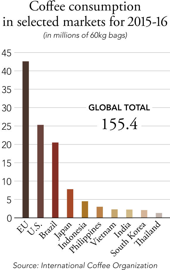 Lương cà phê tiêu thụ ở các thị trường năm 2015-2016 (triệu túi 60kg)