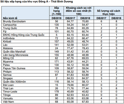 Việt Nam: 1 trong 2 nước cải cách nhiều nhất 15 năm qua - Ảnh 1.