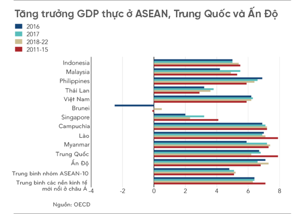 OECD: Tăng trưởng GDP của Việt Nam sẽ chậm lại trong trung hạn - Ảnh 1. OECD: Tăng trưởng GDP của Việt Nam sẽ chậm lại trong trung hạn - Ảnh 1.
