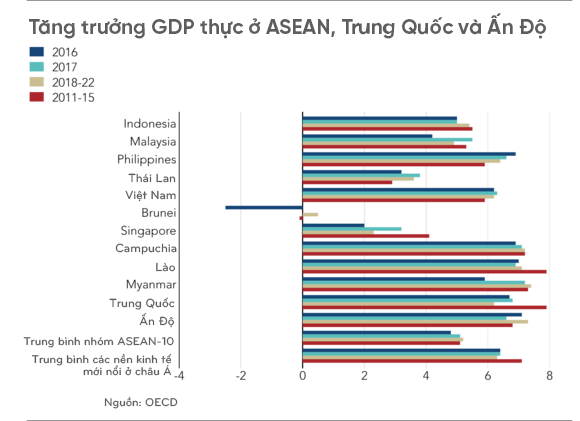 OECD: Tăng trưởng GDP của Việt Nam sẽ chậm lại trong trung hạn - Ảnh 1.