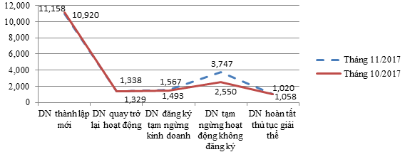 So sánh tình hình đăng ký doanh nghiệp.