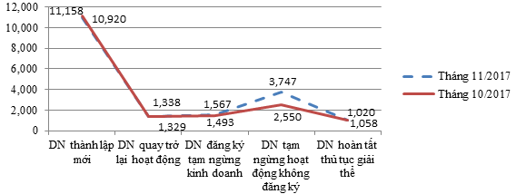 So sánh tình hình đăng ký doanh nghiệp. 