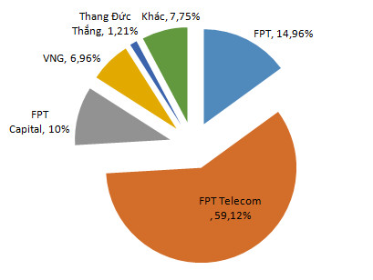 
Tập đoàn FPT sở hữu phần lớn FPT Online
