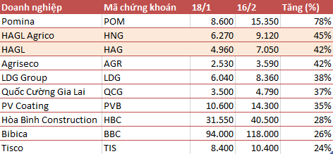 
Một số cổ phiếu lớn có mức tăng ấn tượng trong vòng 1 tháng qua
