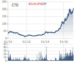 
Cổ phiếu Coteccons (CTD) liên tục phá đỉnh
