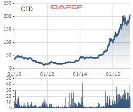 Cổ phiếu Coteccons (CTD) liên tục phá đỉnh