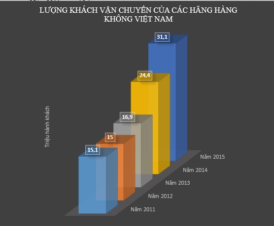 
Lượng khách vận chuyển của các hãng hàng không Việt Nam tăng mạnh trong những năm qua. Nguồn: Tổng cục thống kê
