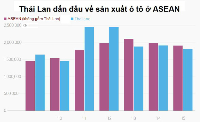 [A Tùng] Hơn 60 năm, Thái Lan trở thành người khổng lồ ngành công nghiệp ô tô Đông Nam Á bằng cách nào? - Ảnh 1.