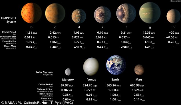 Các hành tinh thuộc Hệ Mặt trời Trappist-1 ở quá gần với Mặt trời (từ 0,01 đến 0,06 đơn vị thiên văn). Nguồn: NASA.