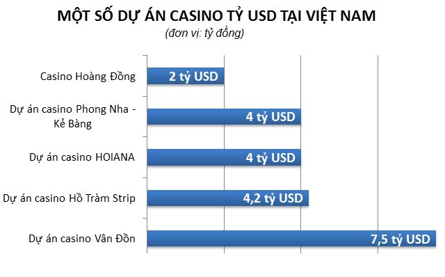 Một số dự án casino tại Việt Nam với giá trị đầu tư lên tới nhiều tỷ USD. Đồ họa: Quang Thắng.