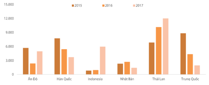 Số lượng xe ô tô nhập khẩu nguyên chiếc vào Việt Nam trong 4 tháng đầu năm của 3 năm gần đây. Nguồn: VAMA, CTCK Rồng Việt.