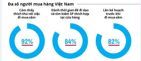 Nielsen: Đàn ông Việt ngày càng chủ động trong việc mua sắm - Ảnh 2.