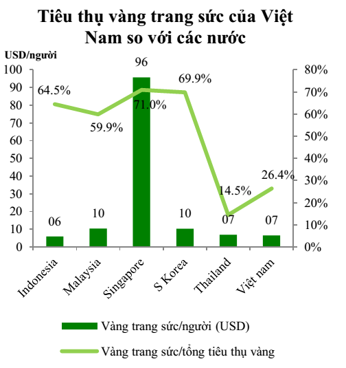 
Tiêu thụ trang sức tại Việt Nam còn thấp so với thế giới. Nguồn: VCBS
