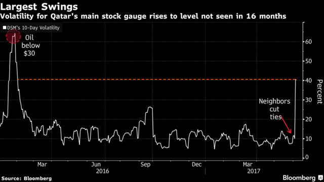 Căng thẳng ngoại giao leo thang, TTCK Qatar rung lắc chưa từng thấy - Ảnh 1.