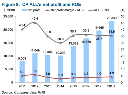 
Lợi nhuận ròng (màu xanh) và biên lợi nhuận ròng (màu đỏ) của CP All qua các năm (đơn vị triệu baht). Ảnh: RHB Securities.
