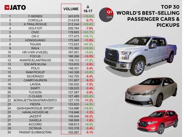 30 ô tô bán chạy nhất thế giới quý I/2017. Nguồn: Jato Dynamics