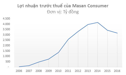 
... doanh thu và lợi nhuận của Masan Consumer đã chững lãi/suy giảm kể từ năm 2014
