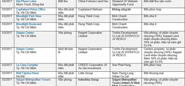 
Một số thương vụ M&amp;A điển hình đầu năm 2017
