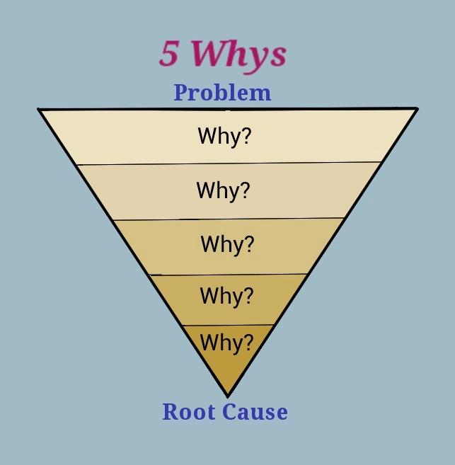 Tự hỏi Tại sao 5 lần: Phương pháp giải quyết gốc rễ của mọi vấn đề - Ảnh 1. Tự hỏi Tại sao 5 lần: Phương pháp giải quyết gốc rễ của mọi vấn đề - Ảnh 1.