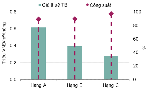 Bất động sản cho thuê Hà Nội và TP HCM đồng loạt giảm giá - Ảnh 1.