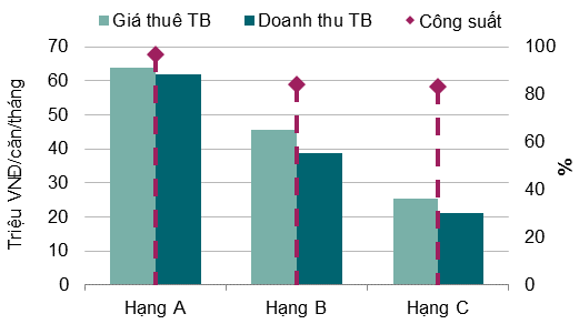 Bất động sản cho thuê Hà Nội và TP HCM đồng loạt giảm giá - Ảnh 2.