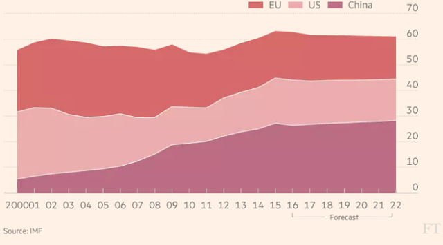 7 biểu đồ cho thấy thế giới đang đảo chiều như thế nào - Ảnh 2. 7 biểu đồ cho thấy thế giới đang đảo chiều như thế nào - Ảnh 2.
