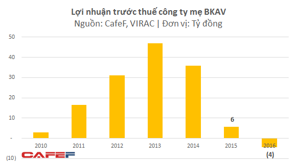 Lợi nhuận của BKAV sụt giảm không thể tin nổi sau khi có Bphone, thậm chí lỗ trong năm 2016 - Ảnh 2.