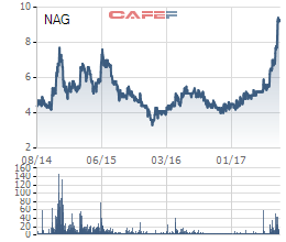 
Biến động cổ phiếu NAG trong 3 năm qua
