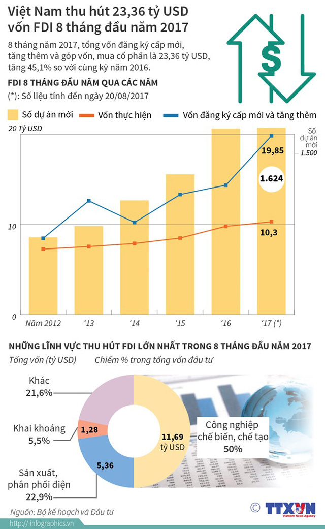  [Infographics] Việt Nam thu hút 23,36 tỷ USD vốn FDI trong 8 tháng  - Ảnh 1.