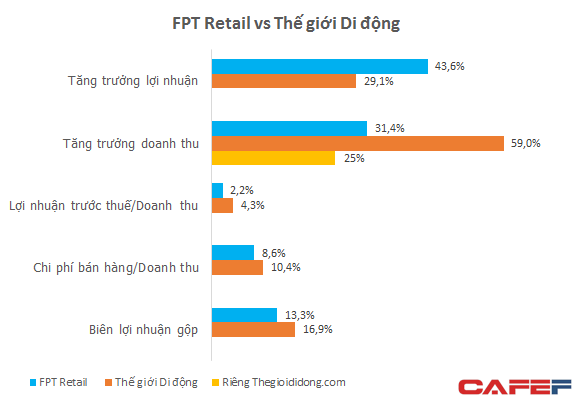  Lần đầu công bố báo cáo tài chính, FPT Shop đang ở đâu so với Thế Giới Di Động?  - Ảnh 2.