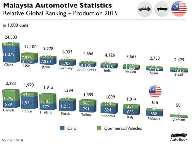 Bảng xếp hạng sản lượng sản xuất xe hơi thường (xanh lam) và xe vận tải (xanh lá) của một số nước năm 2015 (nghìn chiếc)