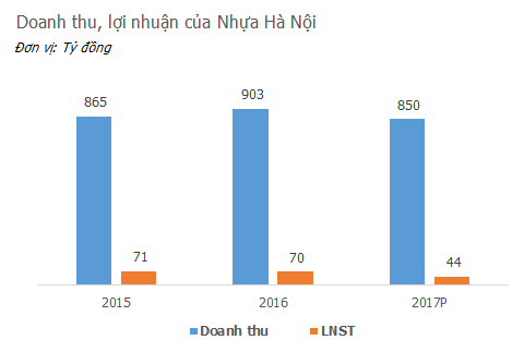  Giữa lúc Vinfast đang nóng, một cổ phiếu ngành phụ tùng ô tô xe máy với EPS hàng năm trên 10.000 đồng chuẩn bị chào sàn  - Ảnh 2.