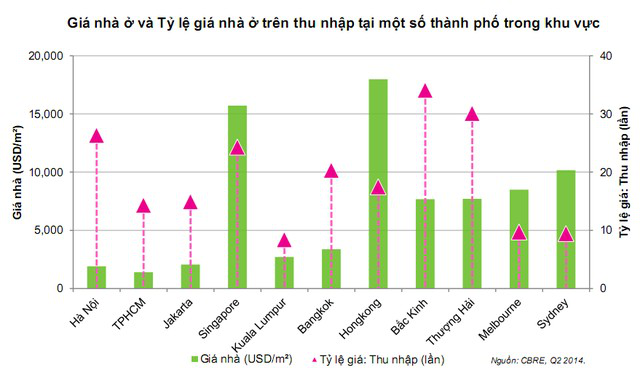  Báo động đỏ về giá nhà ở Việt Nam, thực hư thế nào?  - Ảnh 1.