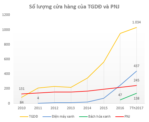  Thế giới di động vs PNJ: Cuộc đua kỳ thú về thị giá giữa 2 cổ phiếu bán lẻ hot nhất trên sàn chứng khoán  - Ảnh 1.