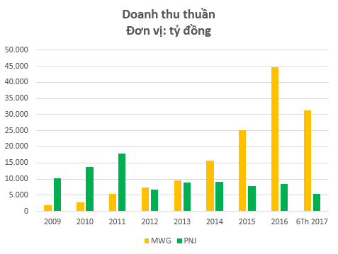  Thế giới di động vs PNJ: Cuộc đua kỳ thú về thị giá giữa 2 cổ phiếu bán lẻ hot nhất trên sàn chứng khoán  - Ảnh 2.