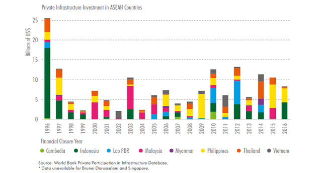  Việt Nam dẫn đầu Đông Nam Á về chi tiêu cho hạ tầng - Ảnh 1.