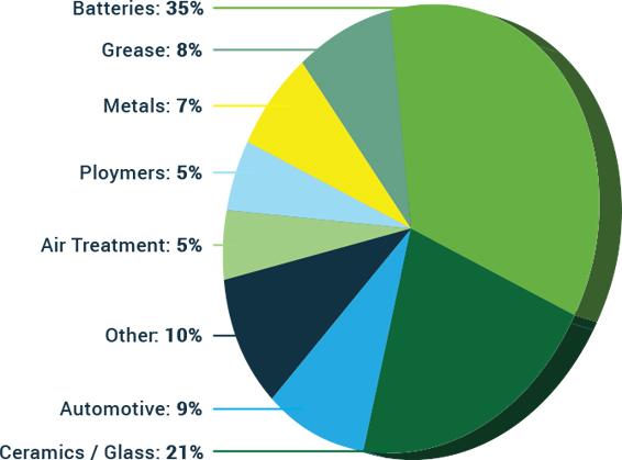 Lithium còn được sử dụng trong nhiều ngành công nghiệp khác (Ảnh: pureEnergy)