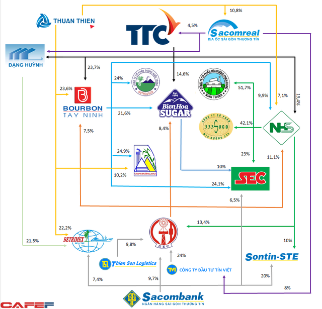  Sau 4 năm triệt để xử lý ma trận sở hữu chéo, hệ thống mía đường Thành Thành Công hiện giờ ra sao?  - Ảnh 1.