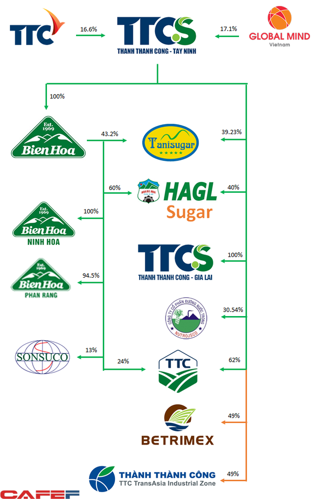  Sau 4 năm triệt để xử lý ma trận sở hữu chéo, hệ thống mía đường Thành Thành Công hiện giờ ra sao?  - Ảnh 2.