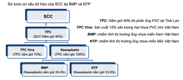  Đại gia Thái Lan “ăn bằng lần” sau 5 năm đầu tư vào Nhựa Tiền Phong, Nhựa Bình Minh  - Ảnh 1.