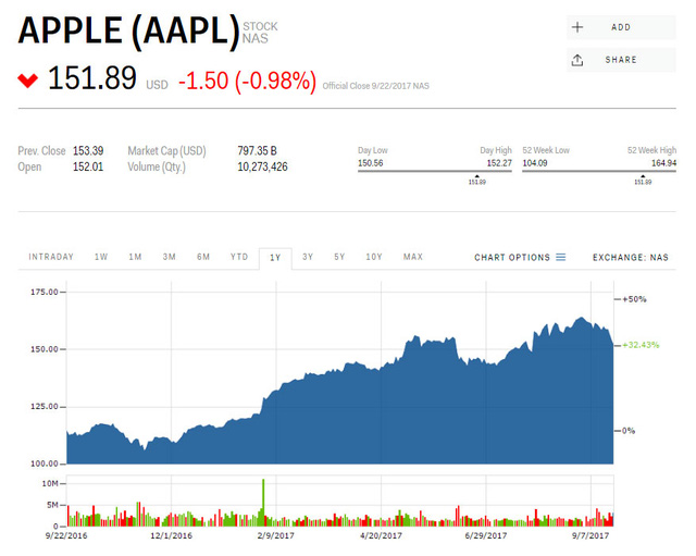 Cổ phiếu Apple rớt thảm trong ngày đầu bán iPhone 8  - Ảnh 1.