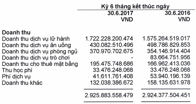  Đầu tư 100 tỷ, Saigontourist thu lãi 545 tỷ khi bán 1 công ty cho Novaland  - Ảnh 1.