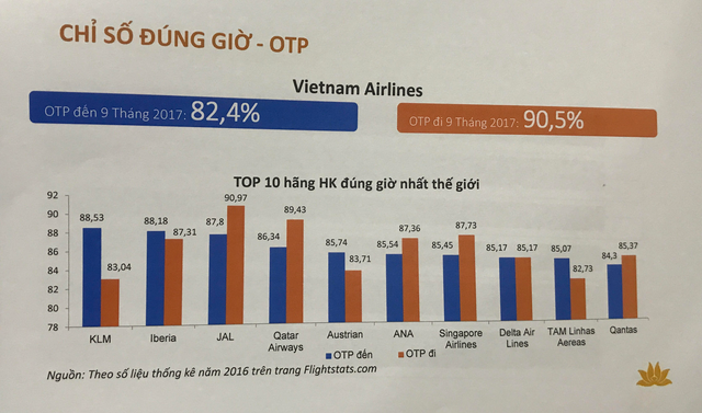  Lợi nhuận trước thuế quý 3/2017 của Vietnam Airlines tăng 51% so với cùng kỳ, giữ vững thị phần các trục bay lớn  - Ảnh 1.